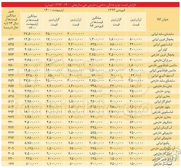 لوازم خانگی در دولت روحانی؛ ۵۵۰ درصد گران تر